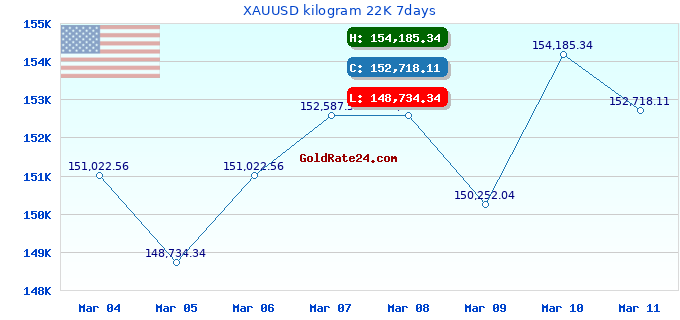 XAUUSD kilogram 22K 7days