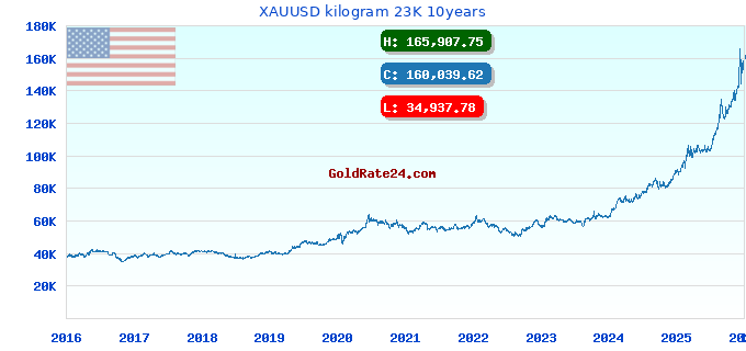 XAUUSD kilogram 23K 10years