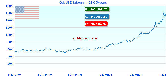 XAUUSD kilogram 23K 5years