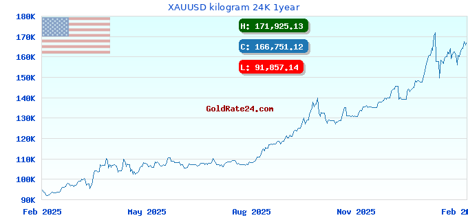 XAUUSD kilogram 24K 1year