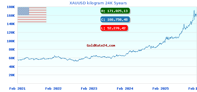 XAUUSD kilogram 24K 5years