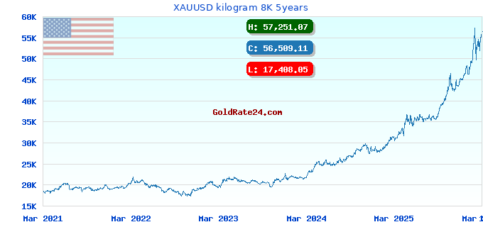 XAUUSD kilogram 8K 5years