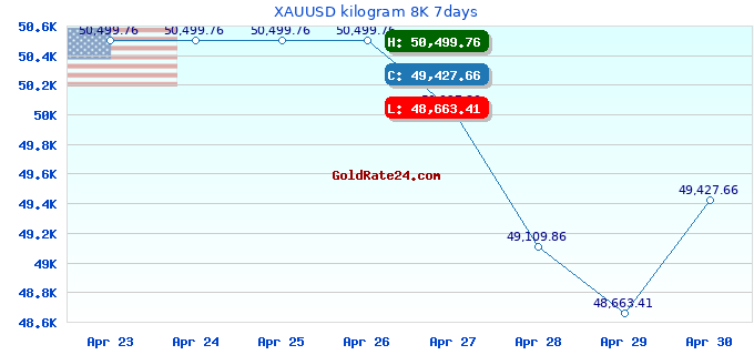 XAUUSD kilogram 8K 7days