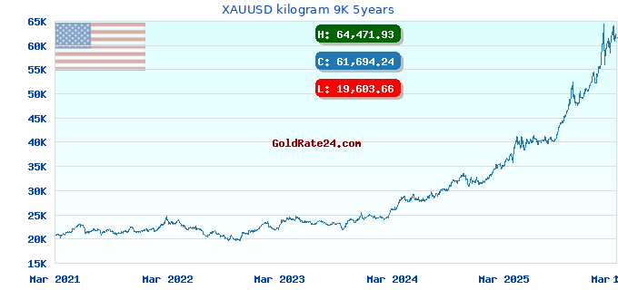 XAUUSD kilogram 9K 5years