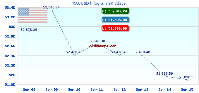 XAUUSD kilogram 9K 7days