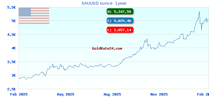 XAUUSD ounce 1year