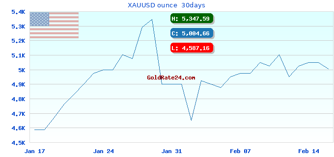 XAUUSD ounce 30days
