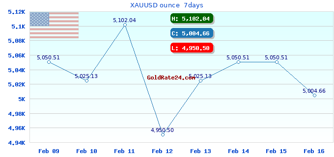 XAUUSD ounce 7days