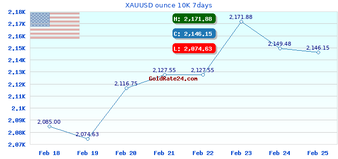 XAUUSD ounce 10K 7days