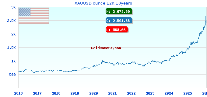 XAUUSD ounce 12K 10years