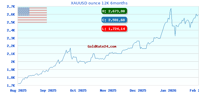 XAUUSD ounce 12K 6months