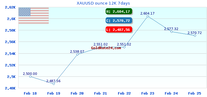 XAUUSD ounce 12K 7days