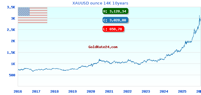 XAUUSD ounce 14K 10years
