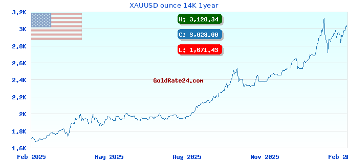 XAUUSD ounce 14K 1year