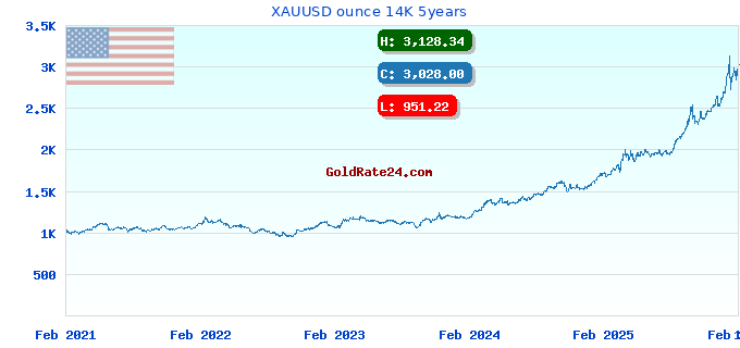 XAUUSD ounce 14K 5years