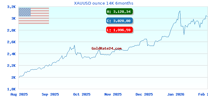 XAUUSD ounce 14K 6months