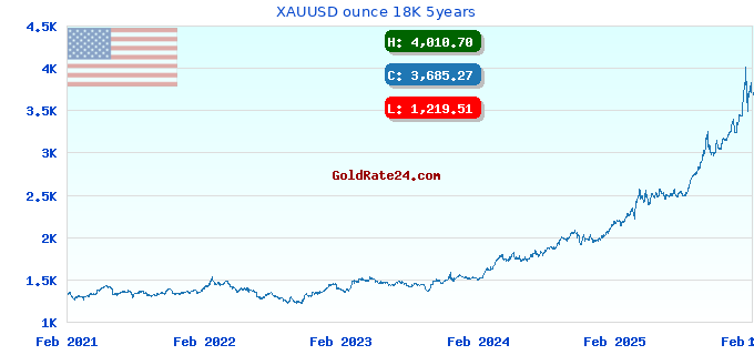 XAUUSD ounce 18K 5years