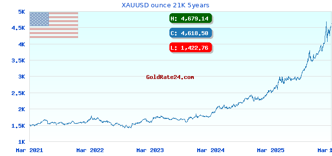 XAUUSD ounce 21K 5years