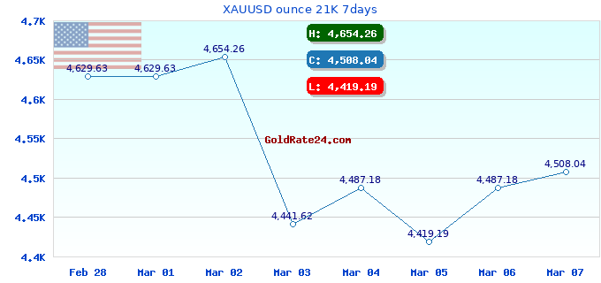 XAUUSD ounce 21K 7days