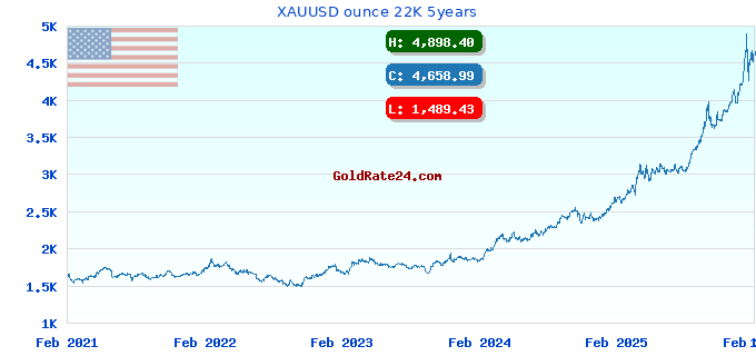 XAUUSD ounce 22K 5years