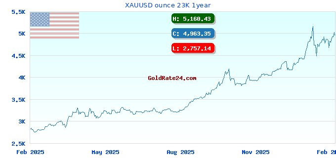 XAUUSD ounce 23K 1year