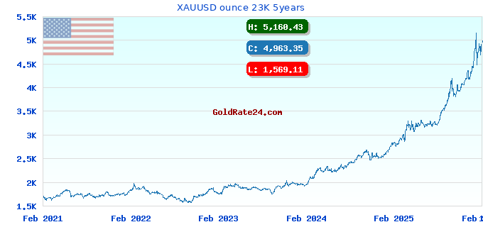 XAUUSD ounce 23K 5years