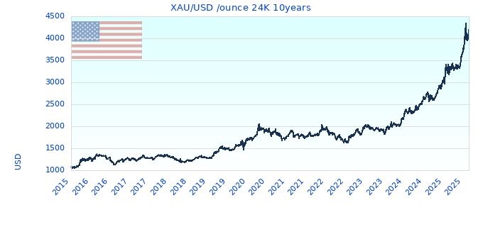 XAU/USD /ounce 24K 10years