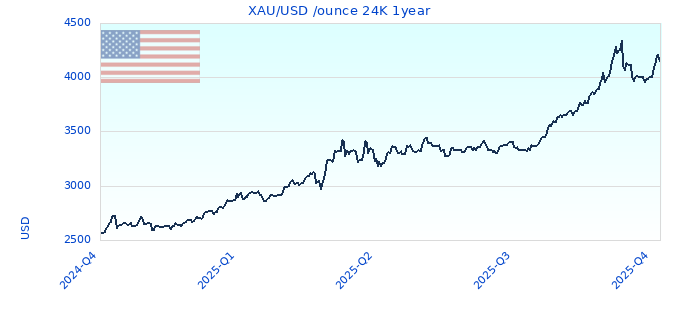 XAU/USD /ounce 24K 1year