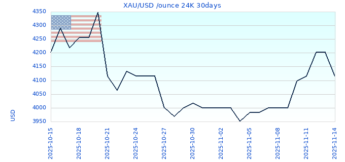 XAU/USD /ounce 24K 30days