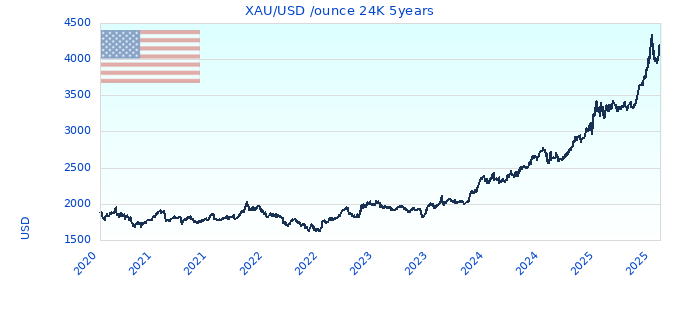XAU/USD /ounce 24K 5years