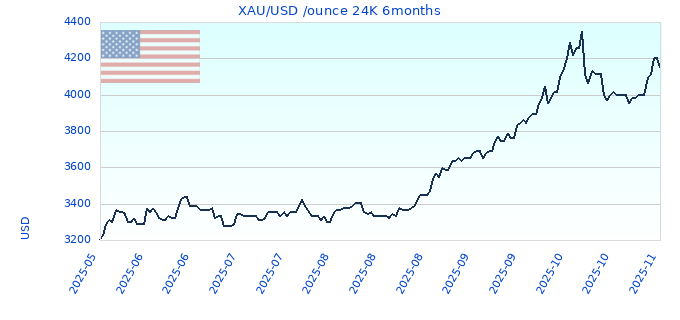 XAU/USD /ounce 24K 6months