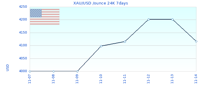 XAU/USD /ounce 24K 7days
