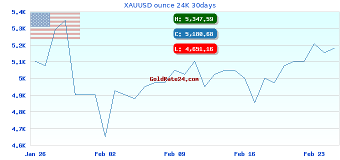 XAUUSD ounce 24K 30days