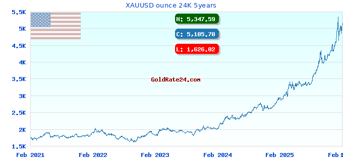 XAUUSD ounce 24K 5years