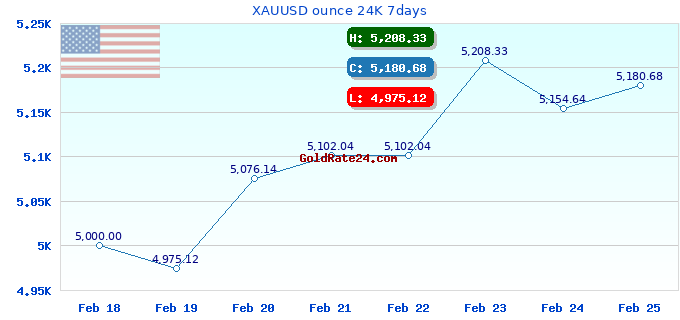 XAUUSD ounce 24K 7days