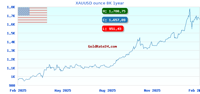 XAUUSD ounce 8K 1year