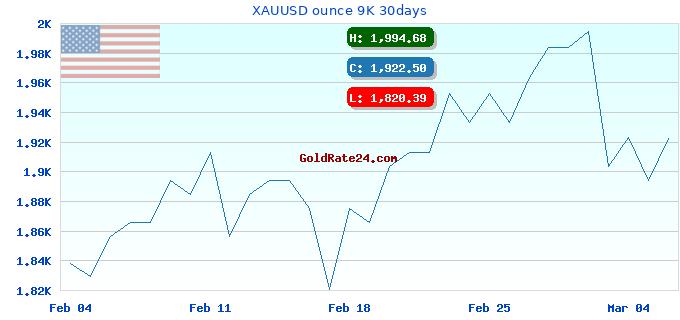 XAUUSD ounce 9K 30days