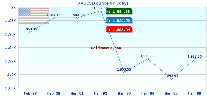 XAUUSD ounce 9K 7days