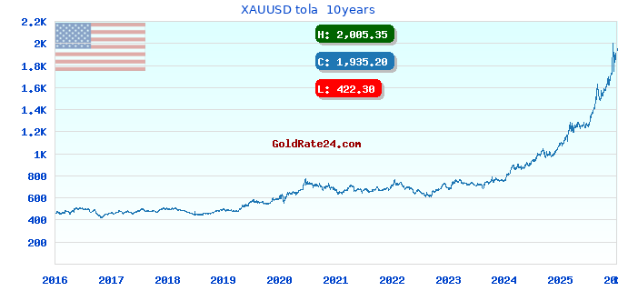 XAUUSD tola 10years