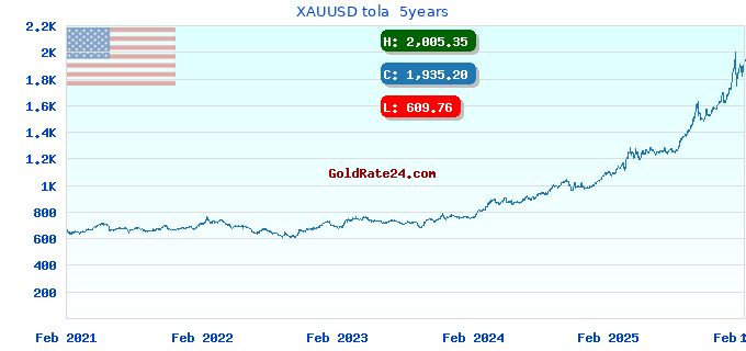 XAUUSD tola 5years
