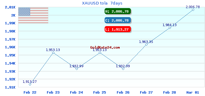 XAUUSD tola 7days