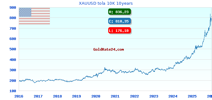 XAUUSD tola 10K 10years