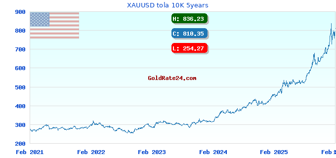 XAUUSD tola 10K 5years