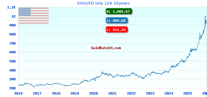 XAUUSD tola 12K 10years