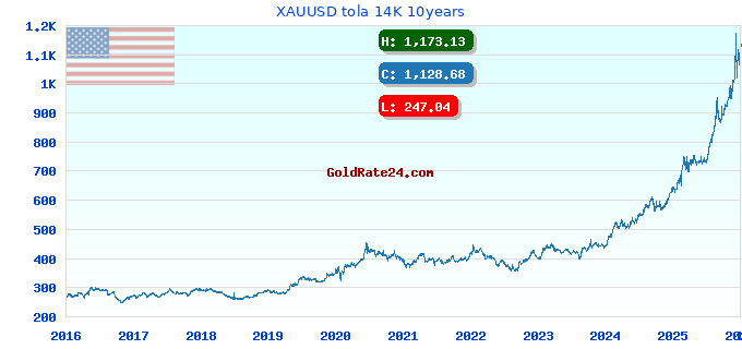 XAUUSD tola 14K 10years