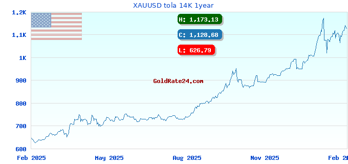 XAUUSD tola 14K 1year