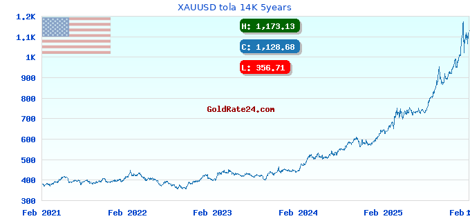 XAUUSD tola 14K 5years