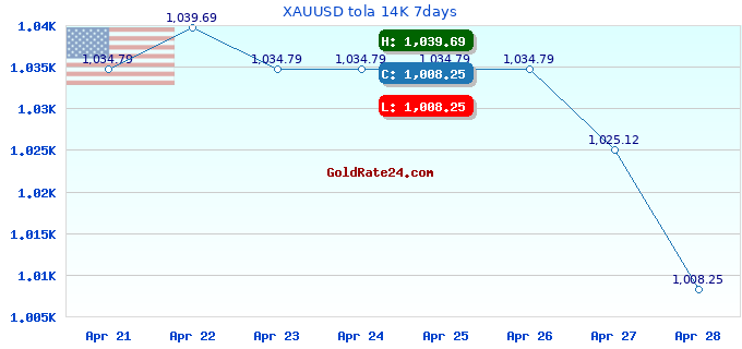 XAUUSD tola 14K 7days