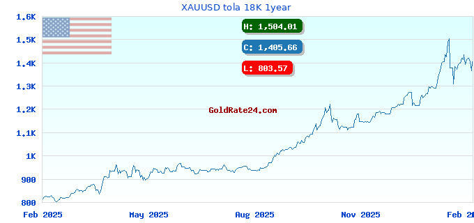 XAUUSD tola 18K 1year
