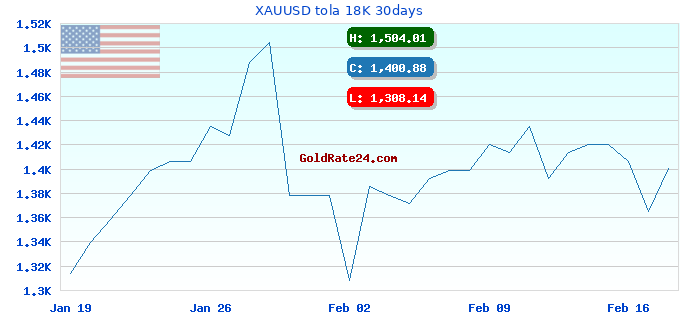 XAUUSD tola 18K 30days
